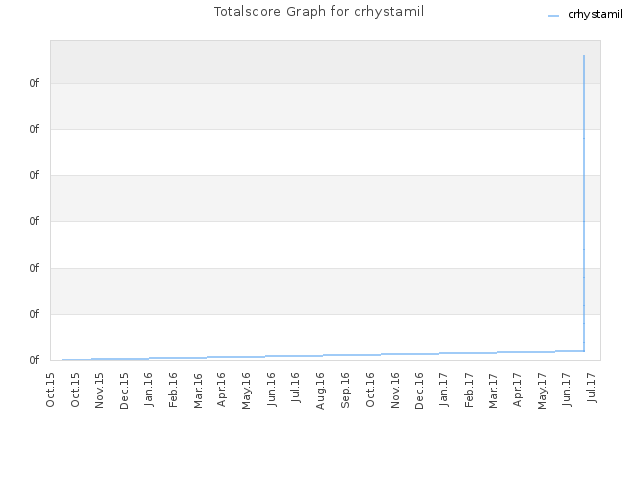 Totalscore Graph for crhystamil