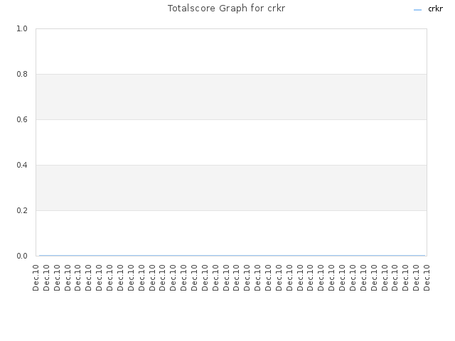 Totalscore Graph for crkr