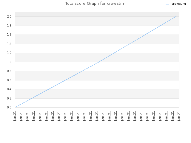 Totalscore Graph for crowstim