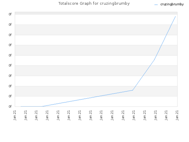 Totalscore Graph for cruzingbrumby