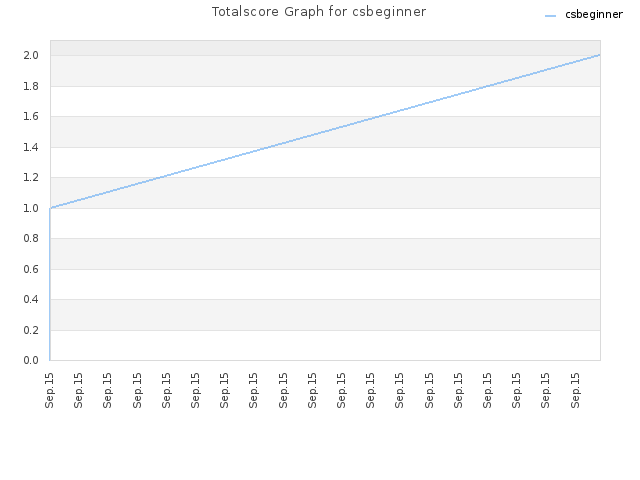 Totalscore Graph for csbeginner