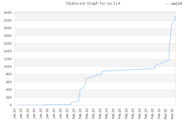 Totalscore Graph for csc114