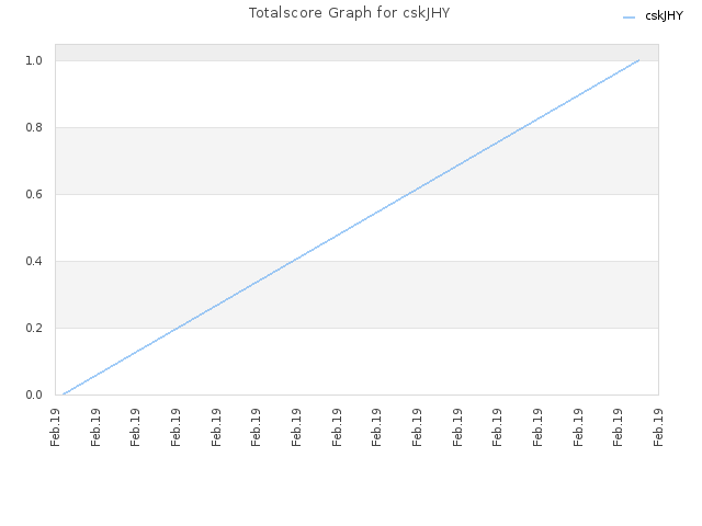 Totalscore Graph for cskJHY