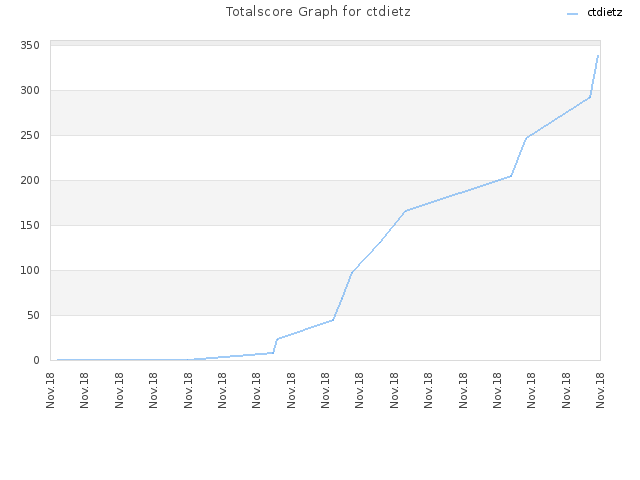 Totalscore Graph for ctdietz