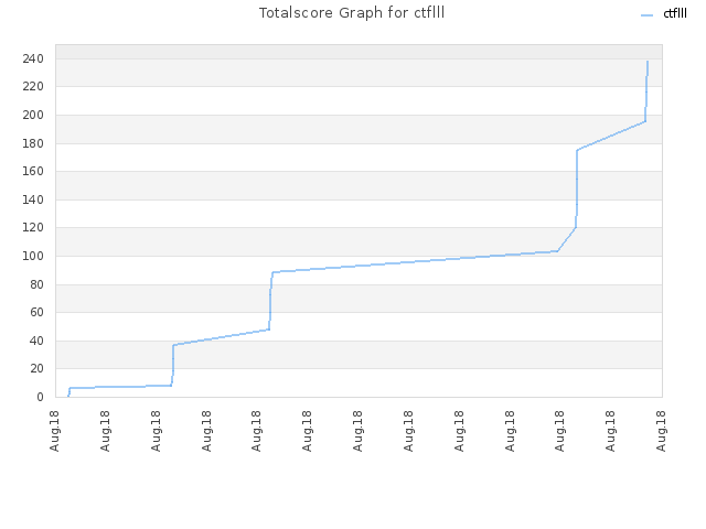 Totalscore Graph for ctflll