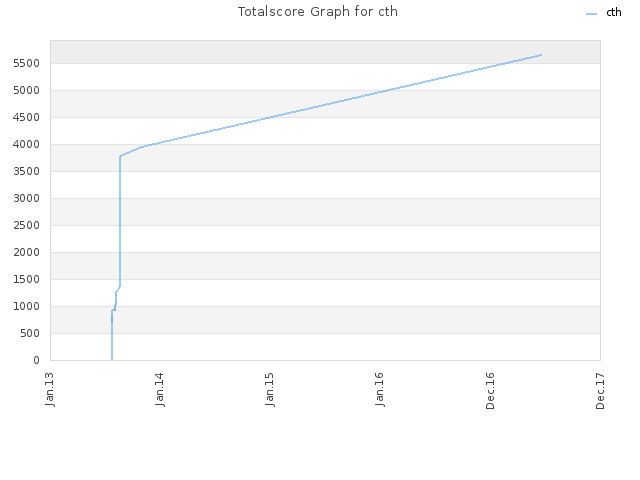 Totalscore Graph for cth