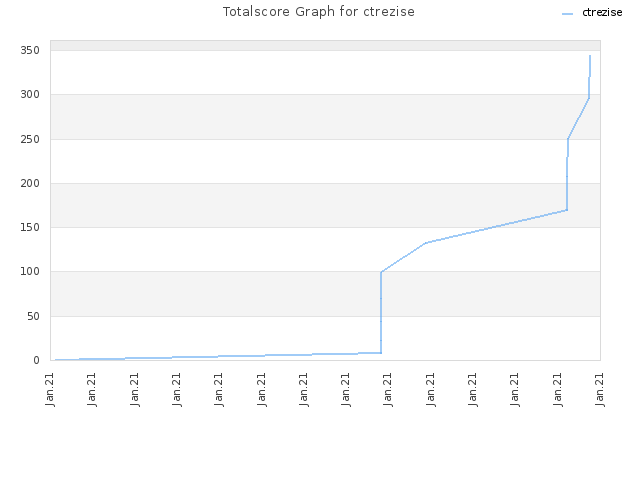 Totalscore Graph for ctrezise