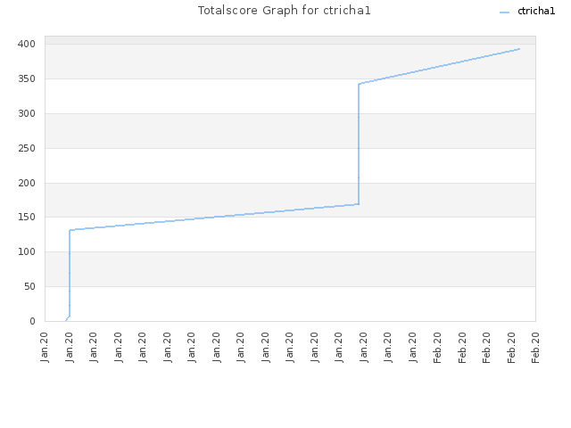 Totalscore Graph for ctricha1