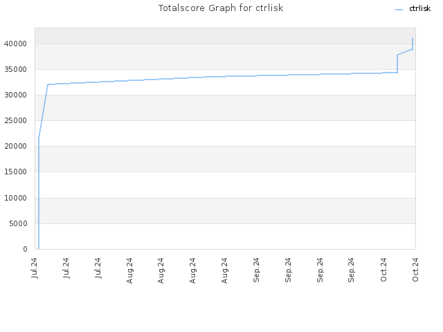 Totalscore Graph for ctrlisk