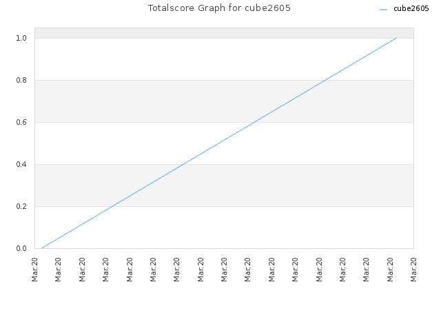 Totalscore Graph for cube2605