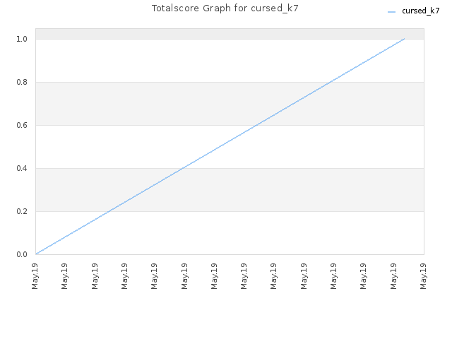 Totalscore Graph for cursed_k7