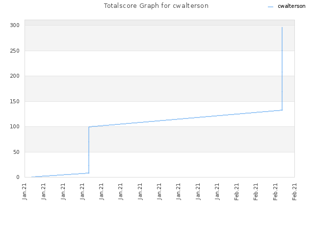 Totalscore Graph for cwalterson