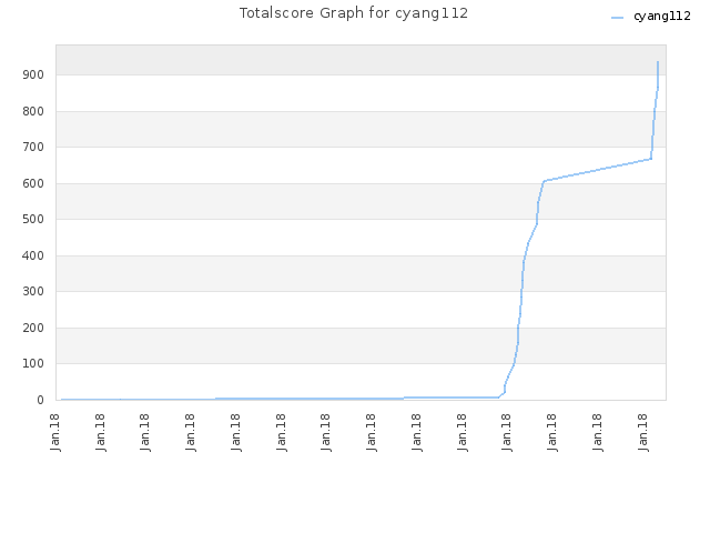 Totalscore Graph for cyang112