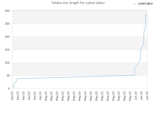 Totalscore Graph for cyber1abor