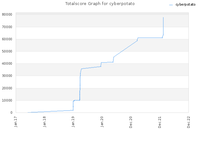 Totalscore Graph for cyberpotato