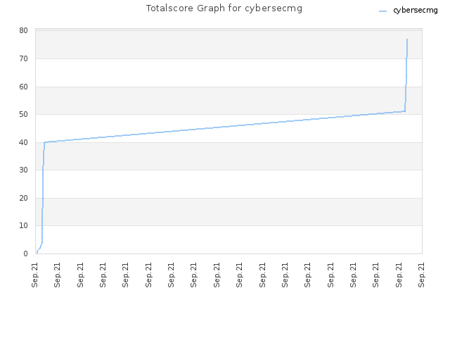 Totalscore Graph for cybersecmg