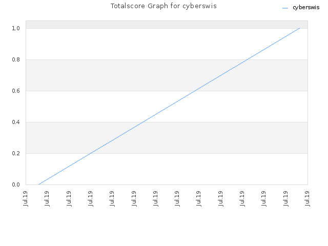 Totalscore Graph for cyberswis