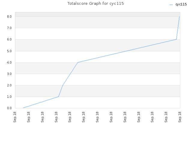 Totalscore Graph for cyc115