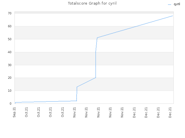 Totalscore Graph for cyril