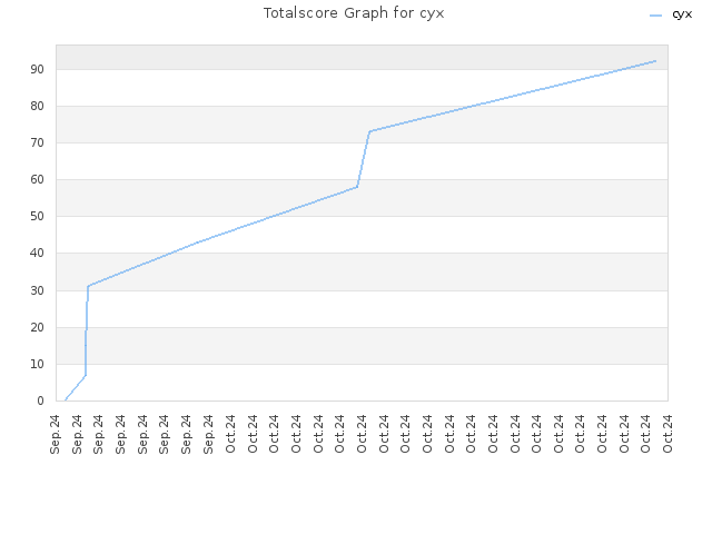 Totalscore Graph for cyx