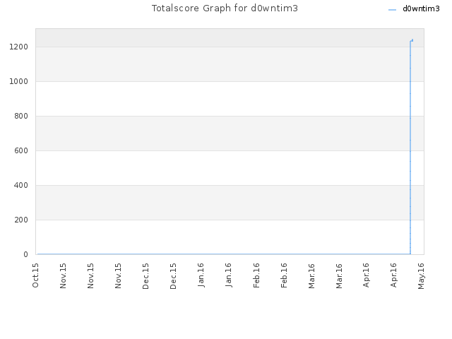 Totalscore Graph for d0wntim3