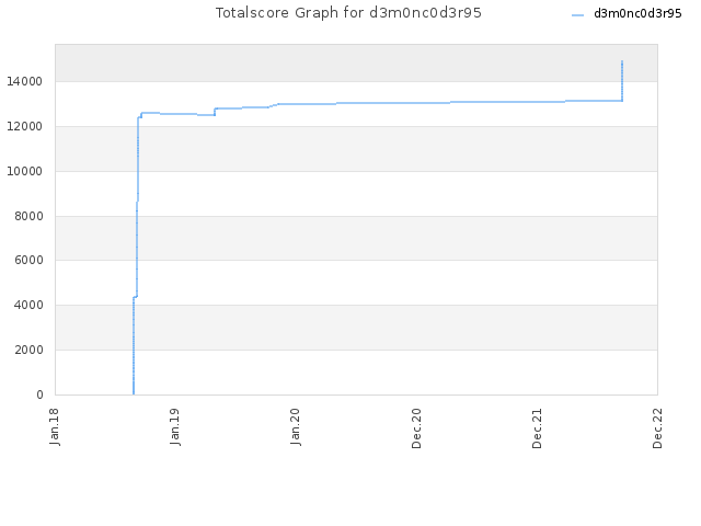 Totalscore Graph for d3m0nc0d3r95