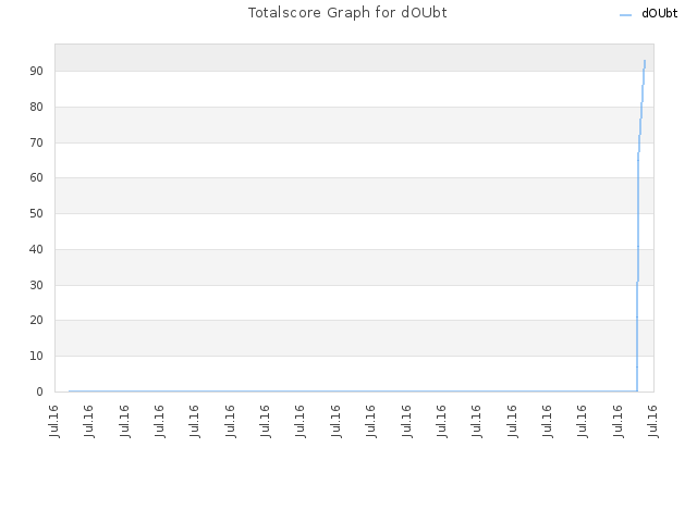 Totalscore Graph for dOUbt