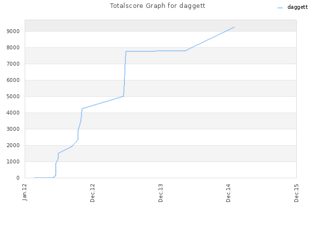 Totalscore Graph for daggett