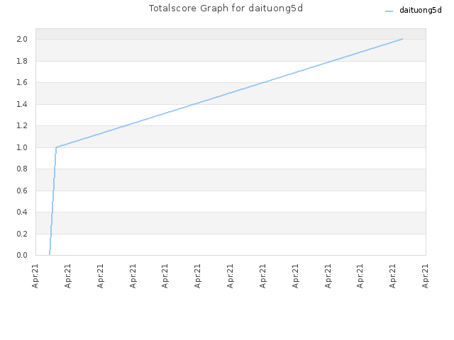 Totalscore Graph for daituong5d