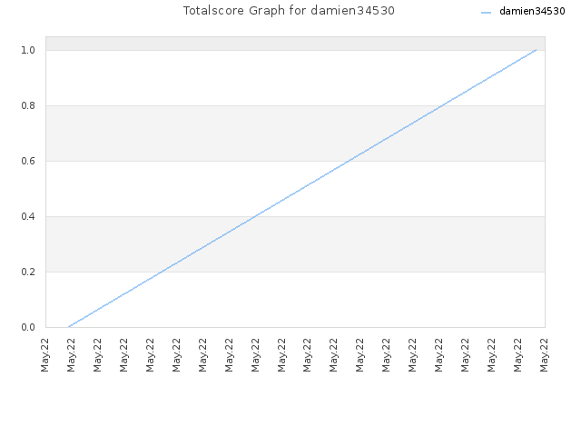 Totalscore Graph for damien34530