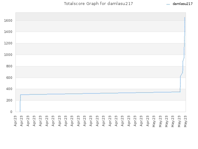 Totalscore Graph for damlasu217