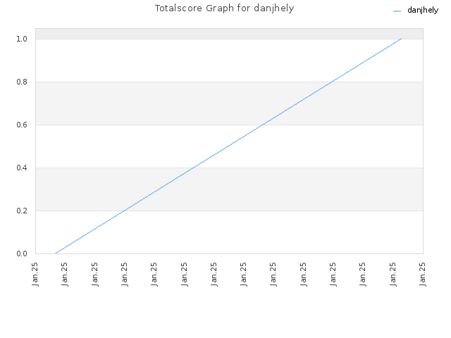 Totalscore Graph for danjhely