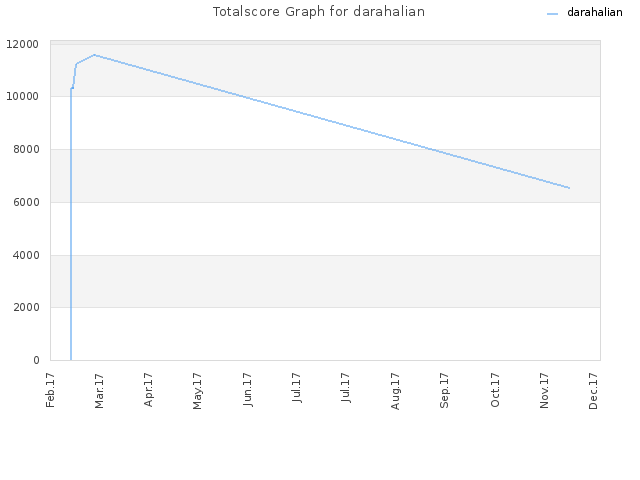 Totalscore Graph for darahalian