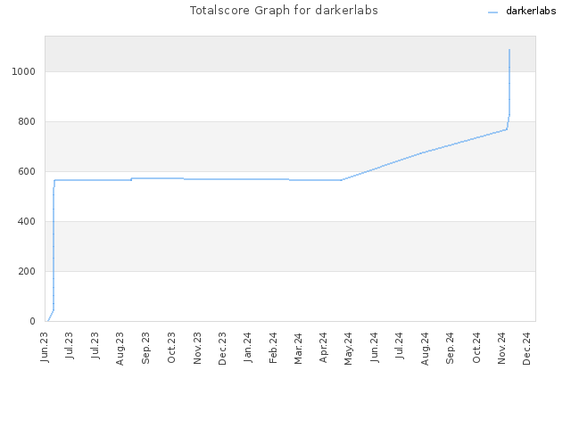 Totalscore Graph for darkerlabs