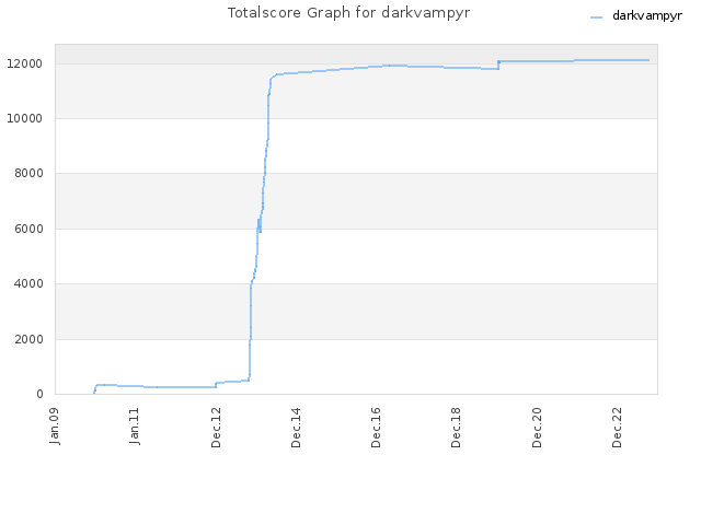 Totalscore Graph for darkvampyr