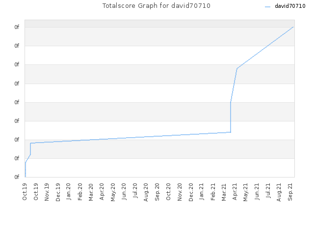 Totalscore Graph for david70710