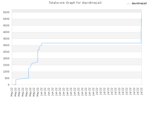 Totalscore Graph for davidmejia3