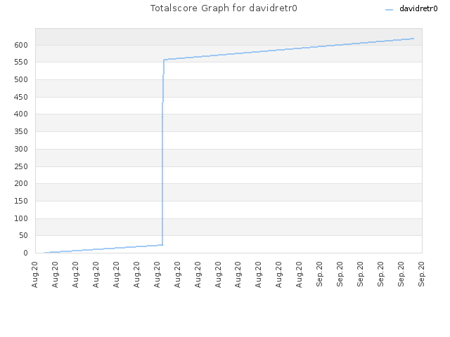 Totalscore Graph for davidretr0