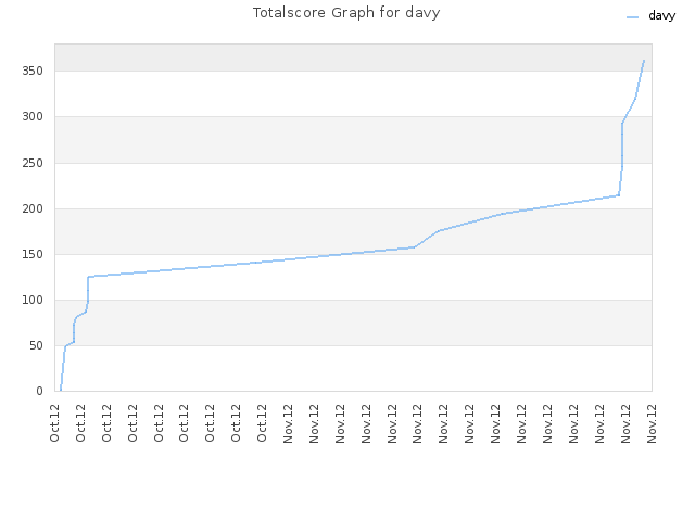 Totalscore Graph for davy