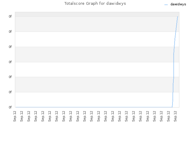 Totalscore Graph for dawidwys