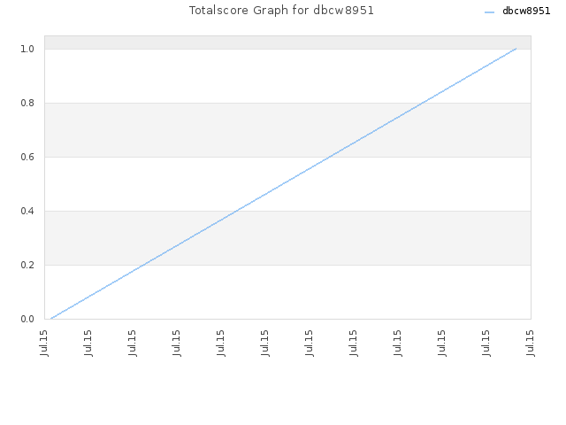 Totalscore Graph for dbcw8951