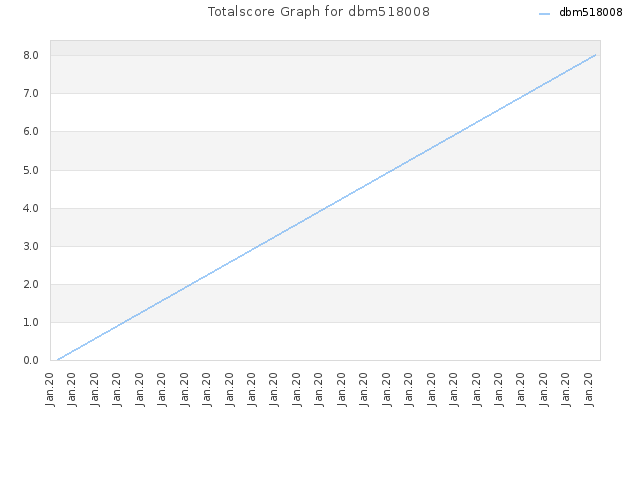 Totalscore Graph for dbm518008