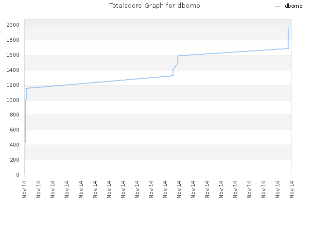 Totalscore Graph for dbomb