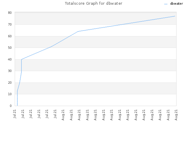 Totalscore Graph for dbwater