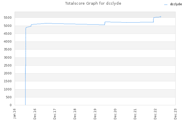 Totalscore Graph for dcclyde