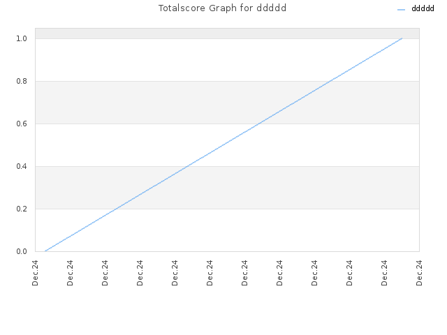 Totalscore Graph for ddddd