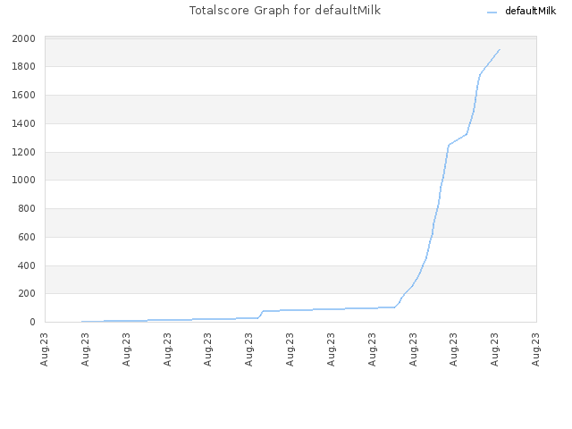 Totalscore Graph for defaultMilk