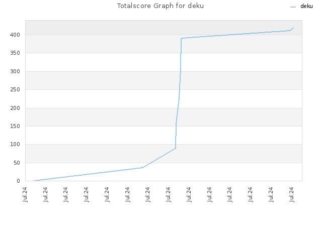 Totalscore Graph for deku