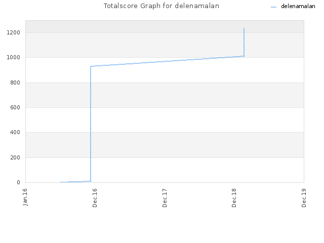 Totalscore Graph for delenamalan