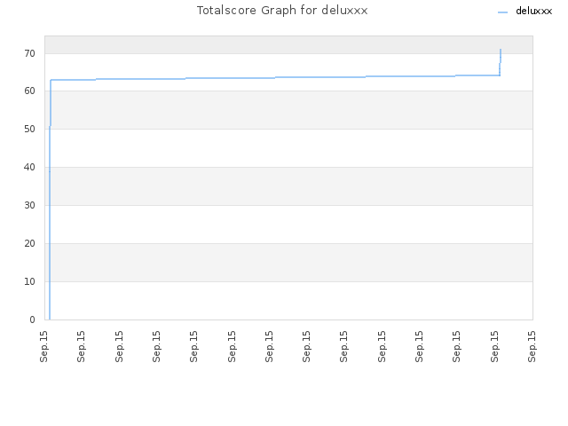 Totalscore Graph for deluxxx